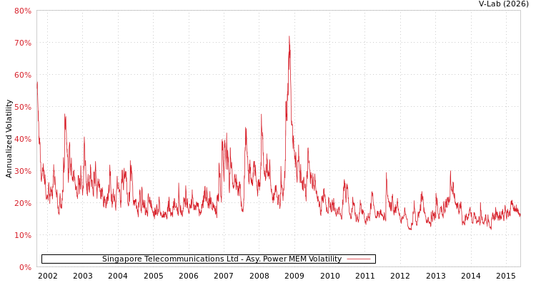 graph of Singapore Telecommunications Ltd APMEM