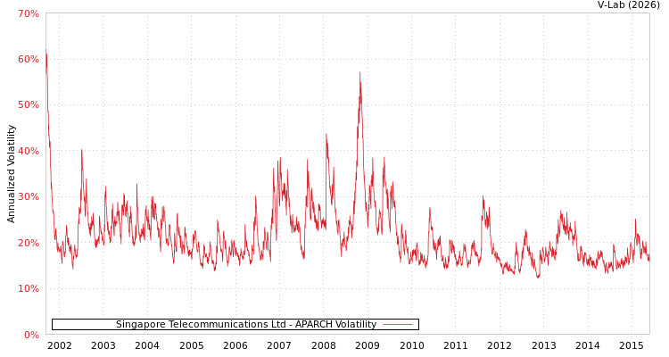 graph of Singapore Telecommunications Ltd APARCH