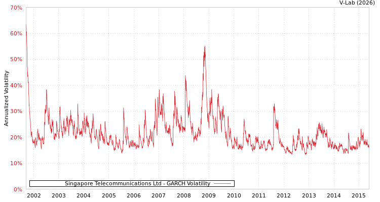 graph of Singapore Telecommunications Ltd GARCH
