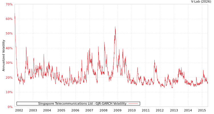 graph of Singapore Telecommunications Ltd GJR-GARCH