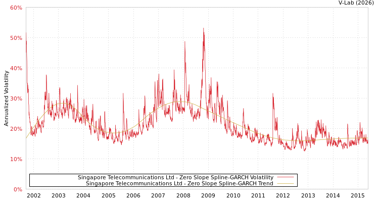 graph of Singapore Telecommunications Ltd S0GARCH