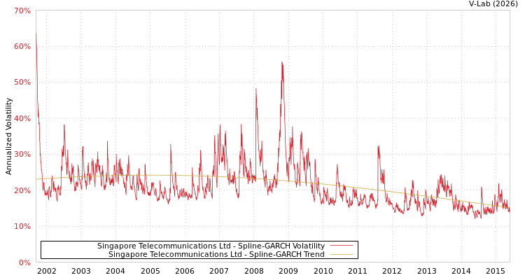 graph of Singapore Telecommunications Ltd SGARCH