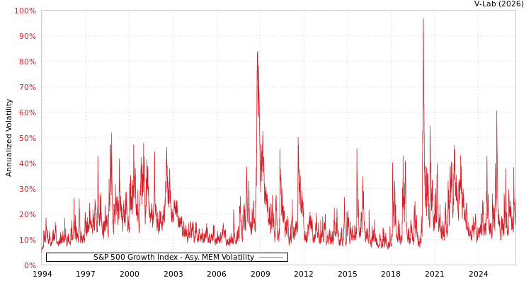 graph of S&P 500 Growth Index AMEM