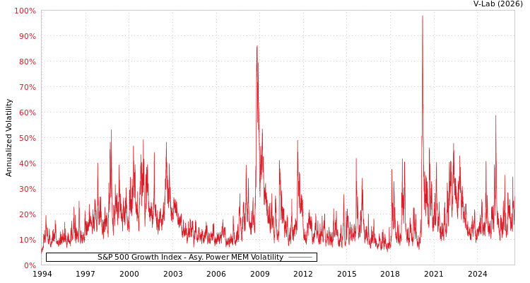 graph of S&P 500 Growth Index APMEM