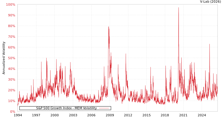 graph of S&P 500 Growth Index MEM