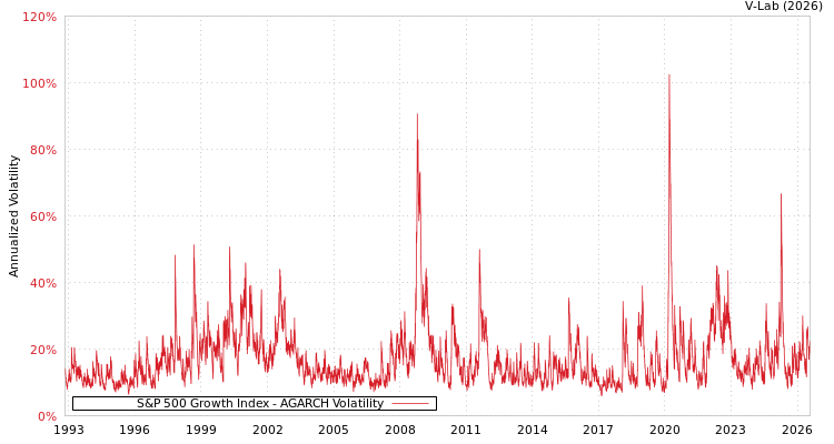 graph of S&P 500 Growth Index AGARCH