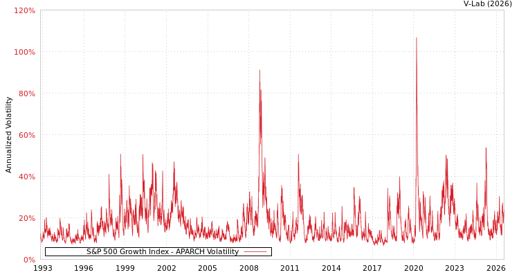graph of S&P 500 Growth Index APARCH