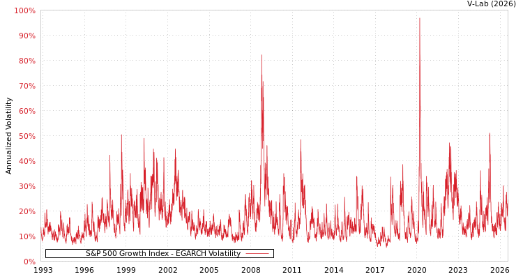 graph of S&P 500 Growth Index EGARCH