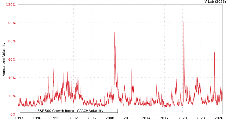 graph of S&P 500 Growth Index GARCH
