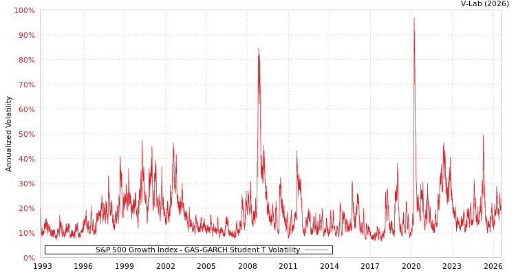 graph of S&P 500 Growth Index GAS-GARCH-T