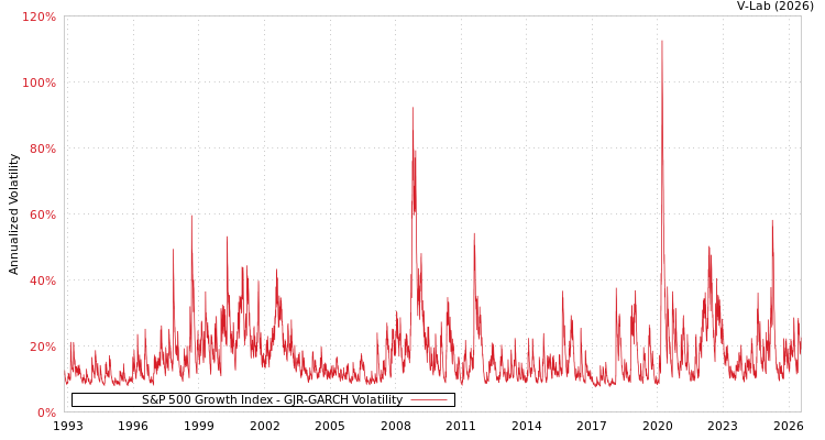 graph of S&P 500 Growth Index GJR-GARCH