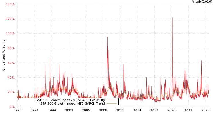 graph of S&P 500 Growth Index MF2-GARCH