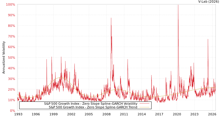 graph of S&P 500 Growth Index S0GARCH