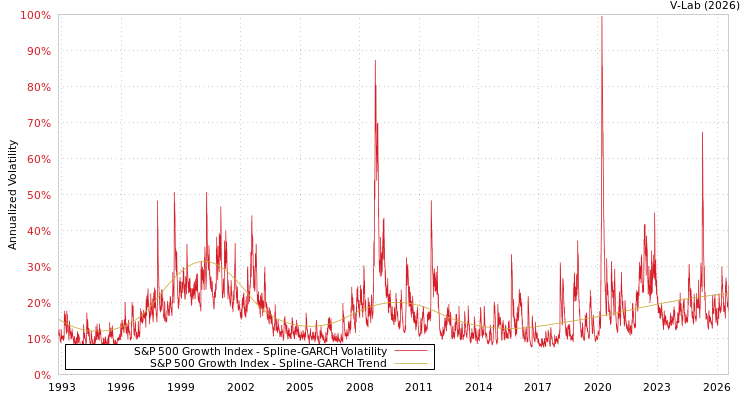 graph of S&P 500 Growth Index SGARCH