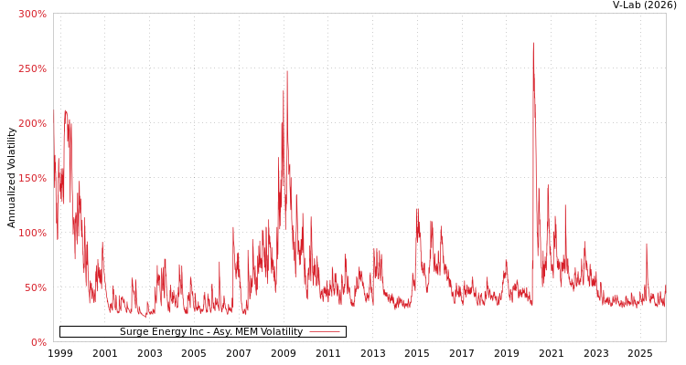 graph of Surge Energy Inc AMEM
