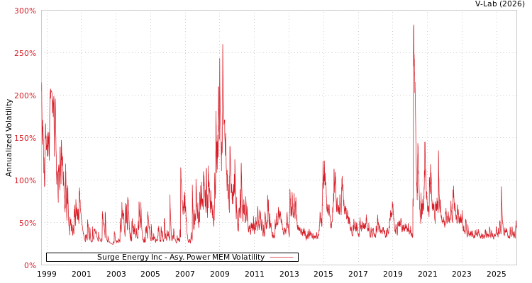 graph of Surge Energy Inc APMEM