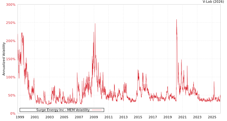graph of Surge Energy Inc MEM