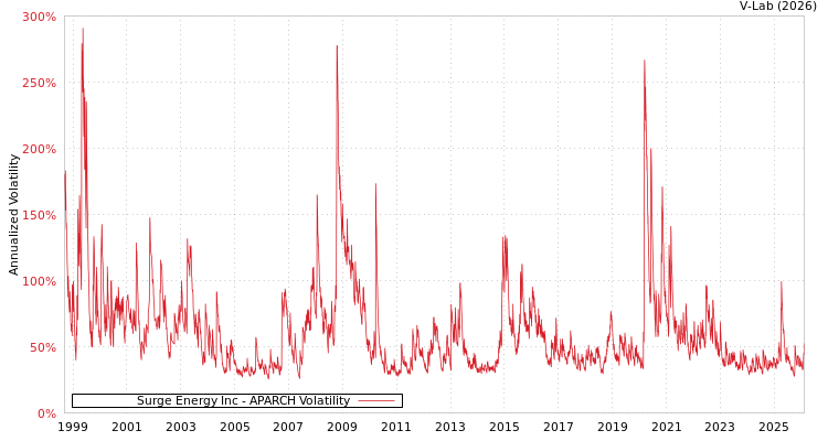 graph of Surge Energy Inc APARCH