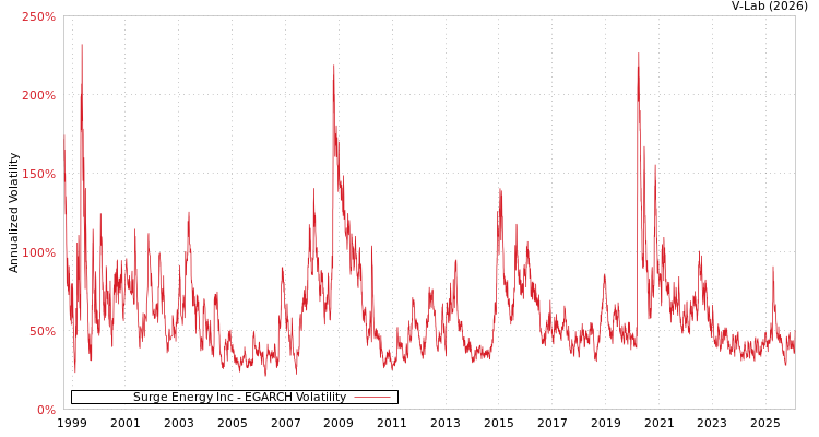 graph of Surge Energy Inc EGARCH
