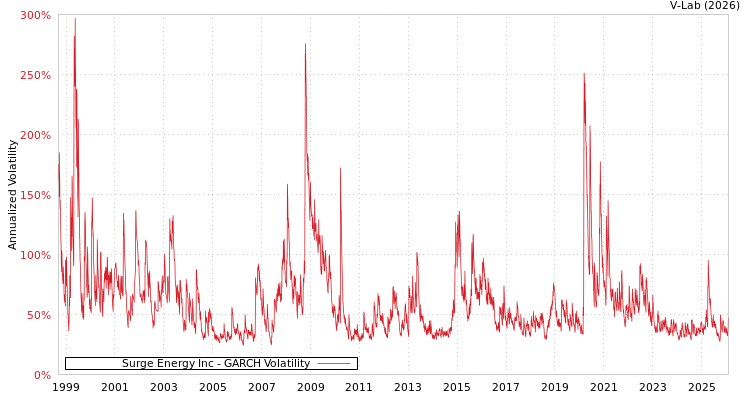 graph of Surge Energy Inc GARCH