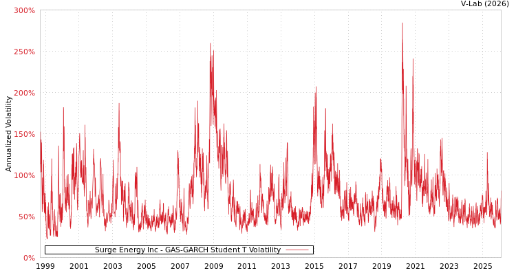 graph of Surge Energy Inc GAS-GARCH-T