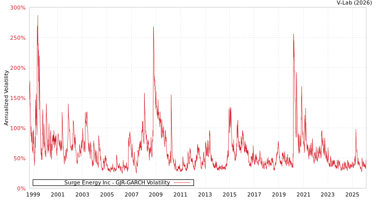 graph of Surge Energy Inc GJR-GARCH