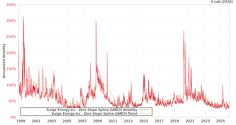 graph of Surge Energy Inc S0GARCH