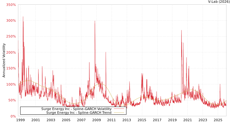 graph of Surge Energy Inc SGARCH