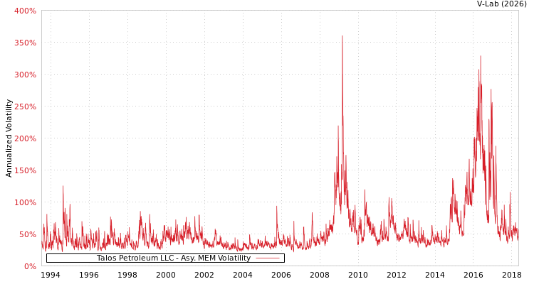 graph of Talos Petroleum LLC AMEM