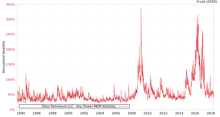 graph of Talos Petroleum LLC APMEM