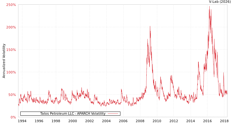 graph of Talos Petroleum LLC APARCH