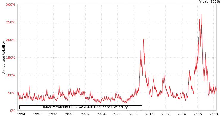 graph of Talos Petroleum LLC GAS-GARCH-T