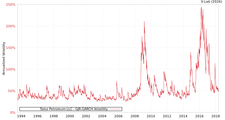 graph of Talos Petroleum LLC GJR-GARCH