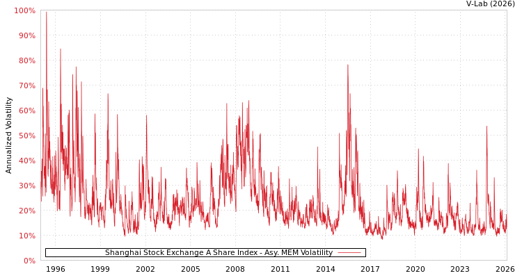 graph of Shanghai Stock Exchange A Share Index AMEM