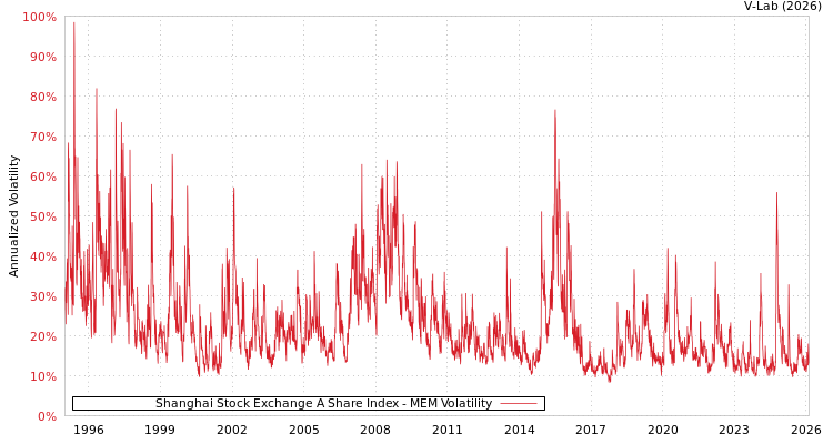 graph of Shanghai Stock Exchange A Share Index MEM