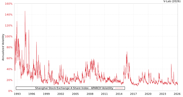 graph of Shanghai Stock Exchange A Share Index APARCH