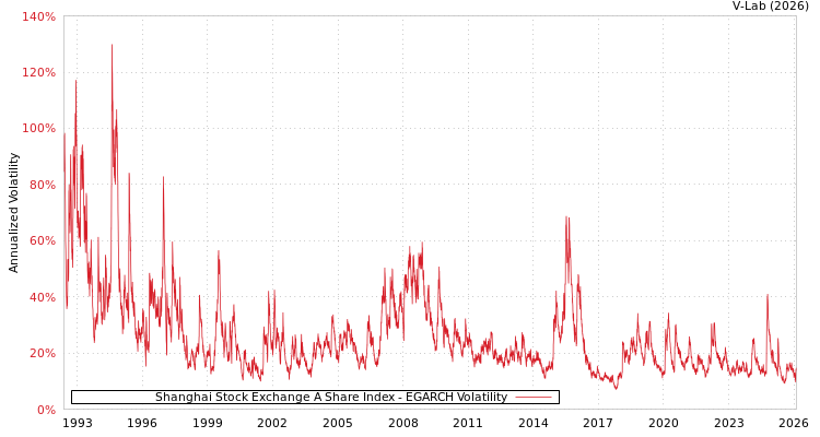 graph of Shanghai Stock Exchange A Share Index EGARCH