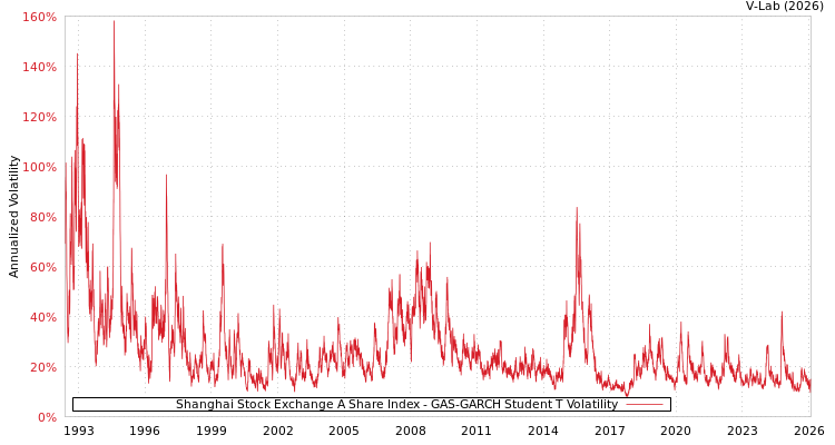 graph of Shanghai Stock Exchange A Share Index GAS-GARCH-T