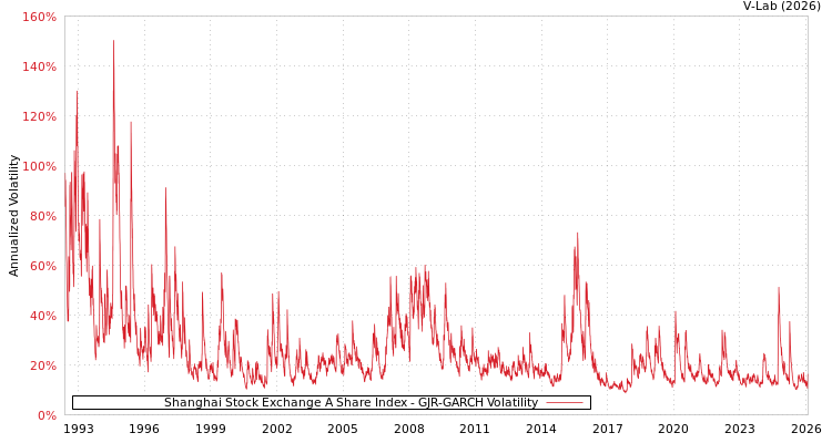 graph of Shanghai Stock Exchange A Share Index GJR-GARCH