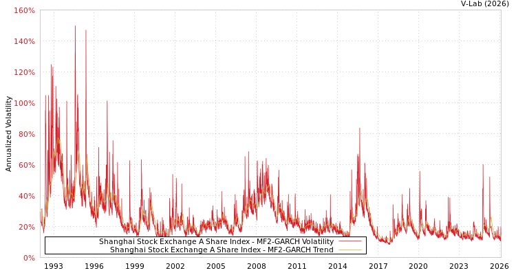 graph of Shanghai Stock Exchange A Share Index MF2-GARCH