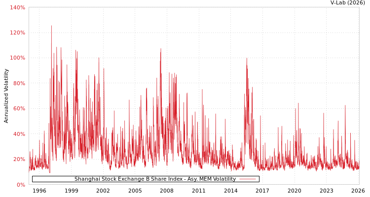 graph of Shanghai Stock Exchange B Share Index AMEM