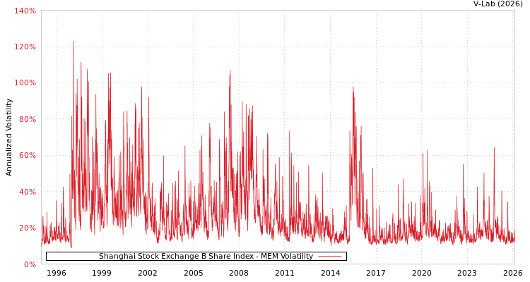 graph of Shanghai Stock Exchange B Share Index MEM