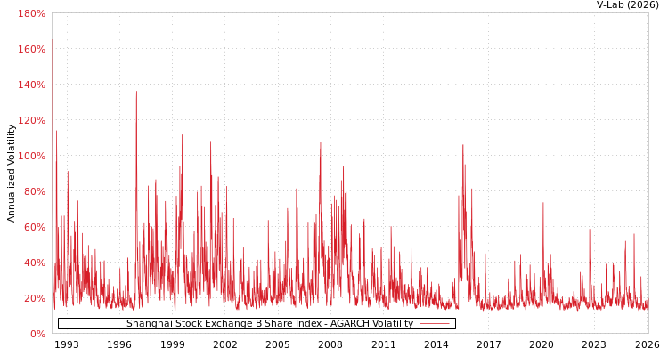 graph of Shanghai Stock Exchange B Share Index AGARCH