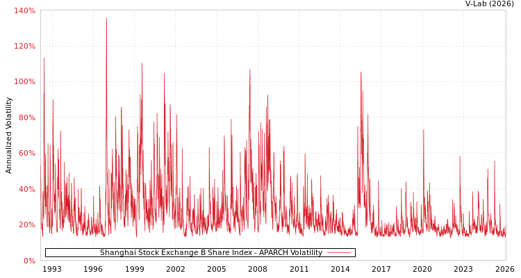 graph of Shanghai Stock Exchange B Share Index APARCH