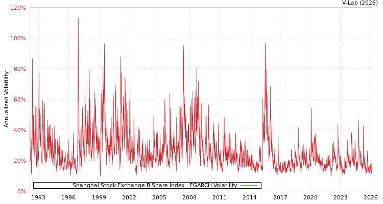 graph of Shanghai Stock Exchange B Share Index EGARCH
