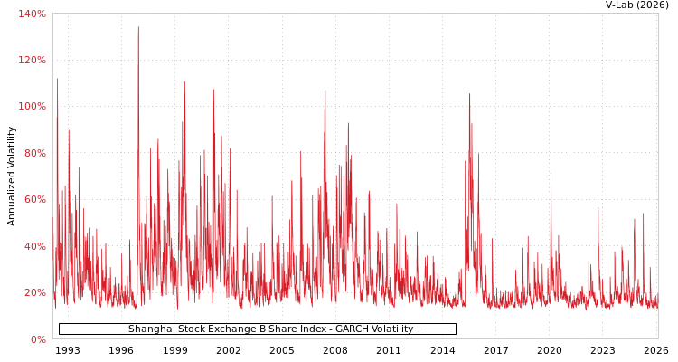 graph of Shanghai Stock Exchange B Share Index GARCH