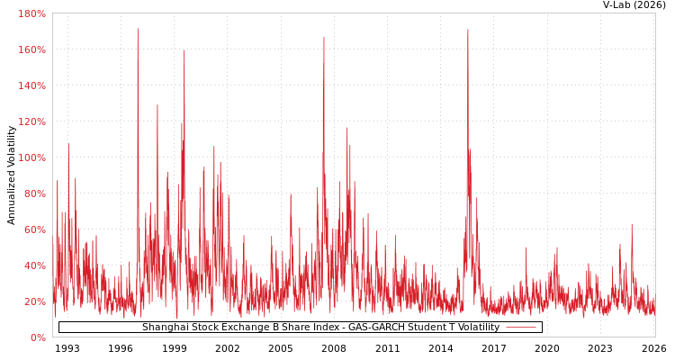 graph of Shanghai Stock Exchange B Share Index GAS-GARCH-T