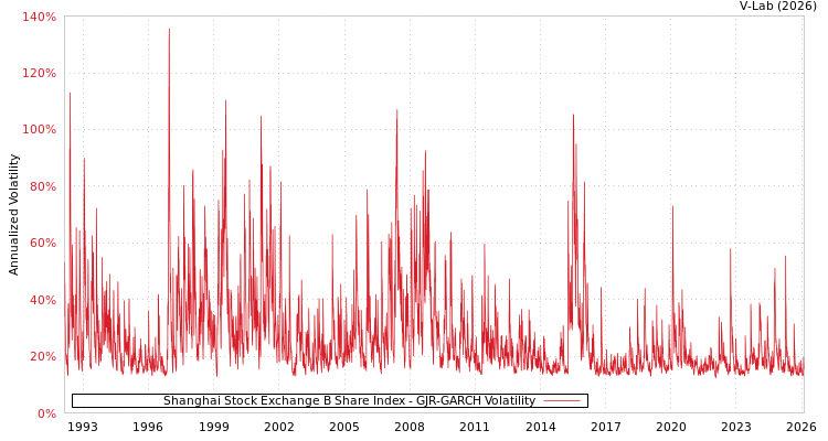 graph of Shanghai Stock Exchange B Share Index GJR-GARCH