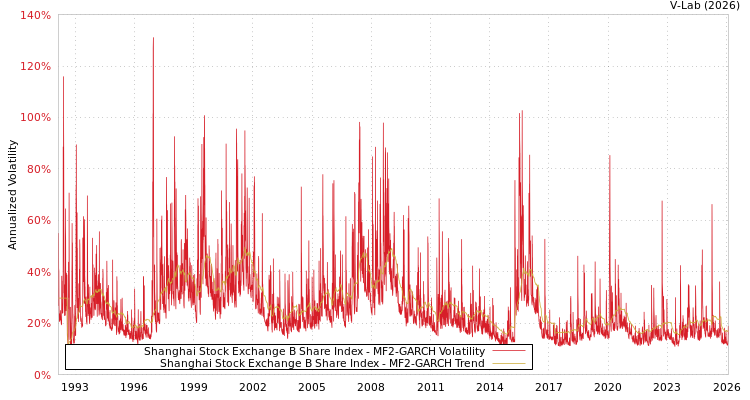 graph of Shanghai Stock Exchange B Share Index MF2-GARCH