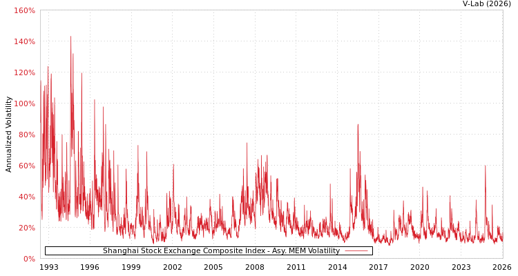 graph of Shanghai Stock Exchange Composite Index AMEM